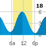 Rahway River tide chart for Saturday, November 18, 2023