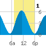 Rahway River tide chart for Wednesday, November 1, 2023