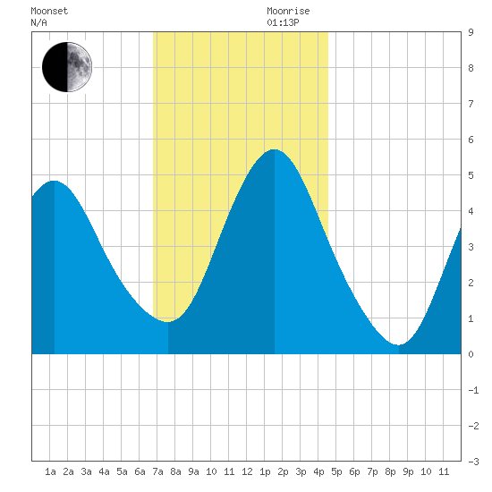 Rahway River tide chart for Monday, November 20, 2023
