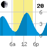 Rahway River tide chart for Monday, November 20, 2023