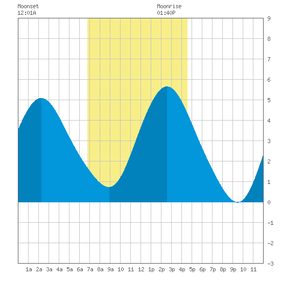 Rahway River tide chart for Tuesday, November 21, 2023