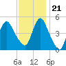 Rahway River tide chart for Tuesday, November 21, 2023