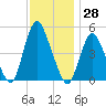 Rahway River tide chart for Tuesday, November 28, 2023