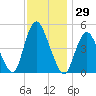 Rahway River tide chart for Wednesday, November 29, 2023