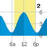 Rahway River tide chart for Thursday, November 2, 2023