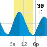Rahway River tide chart for Thursday, November 30, 2023