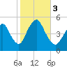 Rahway River tide chart for Friday, November 3, 2023