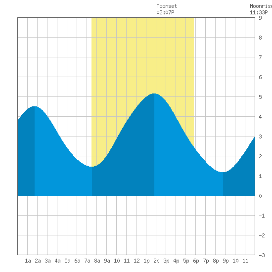 Rahway River tide chart for Saturday, November 4, 2023