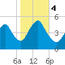 Rahway River tide chart for Saturday, November 4, 2023