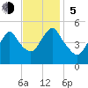 Rahway River tide chart for Sunday, November 5, 2023