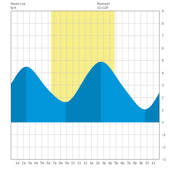 Rahway River tide chart for Monday, November 6, 2023