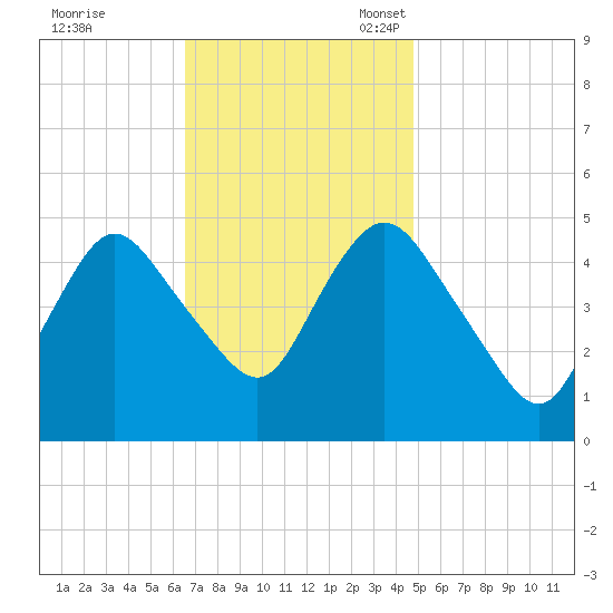 Rahway River tide chart for Tuesday, November 7, 2023