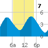 Rahway River tide chart for Tuesday, November 7, 2023