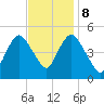 Rahway River tide chart for Wednesday, November 8, 2023