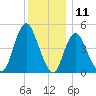 Rahway River tide chart for Monday, December 11, 2023