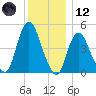 Rahway River tide chart for Tuesday, December 12, 2023