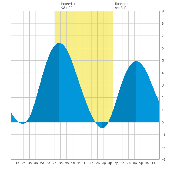 Rahway River tide chart for Wednesday, December 13, 2023