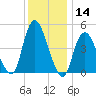 Rahway River tide chart for Thursday, December 14, 2023
