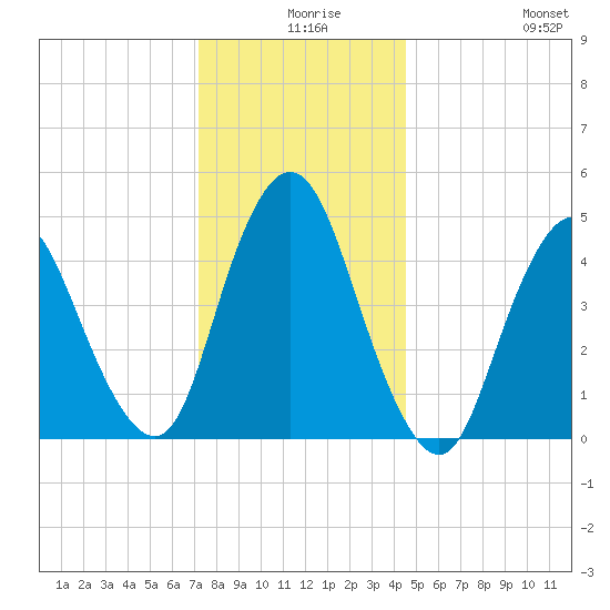 Rahway River tide chart for Sunday, December 17, 2023