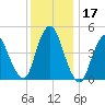 Rahway River tide chart for Sunday, December 17, 2023