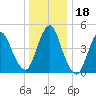 Rahway River tide chart for Monday, December 18, 2023