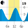 Rahway River tide chart for Tuesday, December 19, 2023