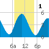 Rahway River tide chart for Friday, December 1, 2023