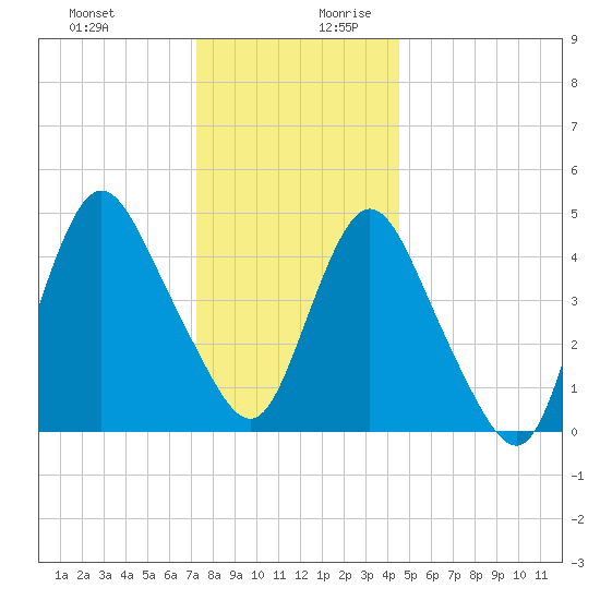 Rahway River tide chart for Thursday, December 21, 2023