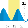 Rahway River tide chart for Thursday, December 21, 2023