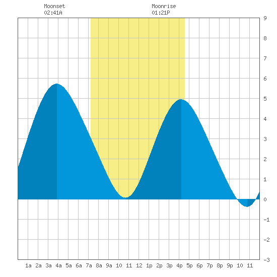 Rahway River tide chart for Friday, December 22, 2023