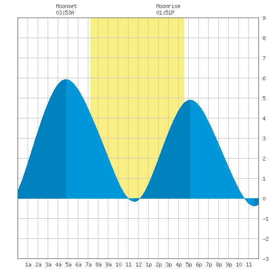 Rahway River tide chart for Saturday, December 23, 2023