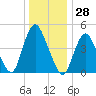 Rahway River tide chart for Thursday, December 28, 2023