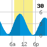 Rahway River tide chart for Saturday, December 30, 2023