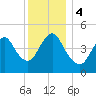 Rahway River tide chart for Monday, December 4, 2023