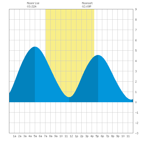 Rahway River tide chart for Saturday, December 9, 2023