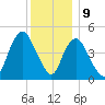Rahway River tide chart for Saturday, December 9, 2023