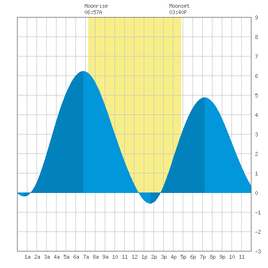 Rahway River tide chart for Wednesday, January 10, 2024