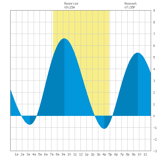 Rahway River tide chart for Saturday, January 13, 2024