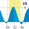 Rahway River tide chart for Monday, January 15, 2024