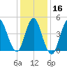 Rahway River tide chart for Tuesday, January 16, 2024