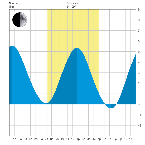 Rahway River tide chart for Wednesday, January 17, 2024