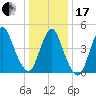Rahway River tide chart for Wednesday, January 17, 2024