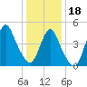 Rahway River tide chart for Thursday, January 18, 2024