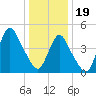 Rahway River tide chart for Friday, January 19, 2024