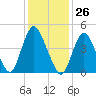 Rahway River tide chart for Friday, January 26, 2024