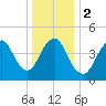 Rahway River tide chart for Tuesday, January 2, 2024