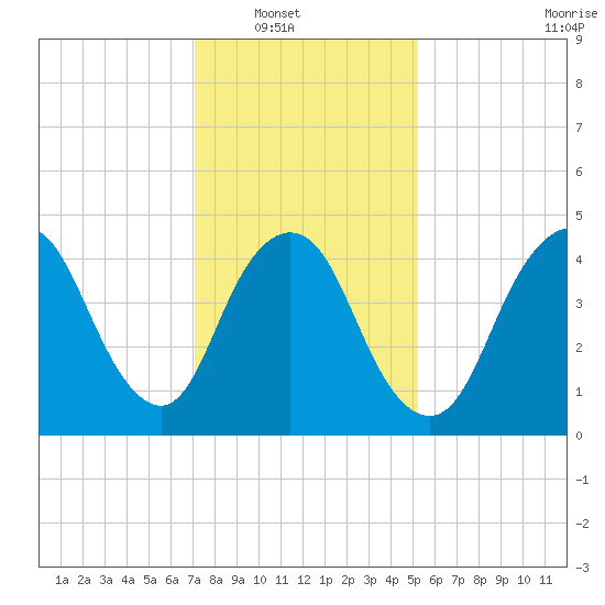 Rahway River tide chart for Wednesday, January 31, 2024