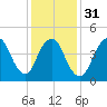 Rahway River tide chart for Wednesday, January 31, 2024