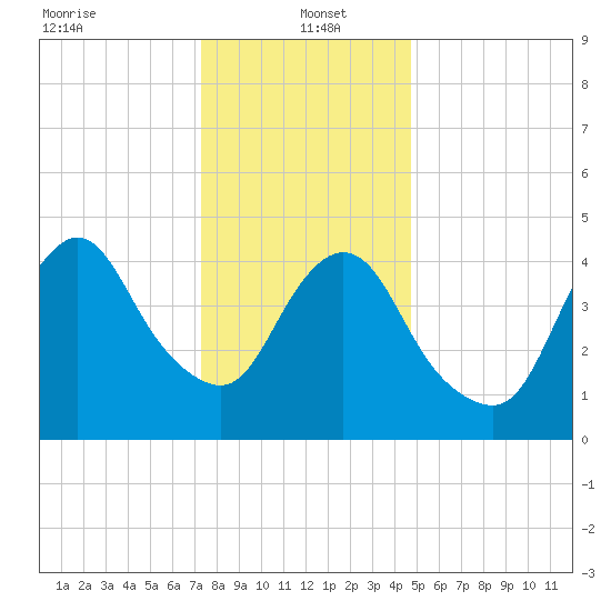 Rahway River tide chart for Thursday, January 4, 2024