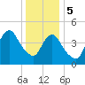 Rahway River tide chart for Friday, January 5, 2024